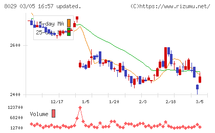 ルックホールディングスチャート