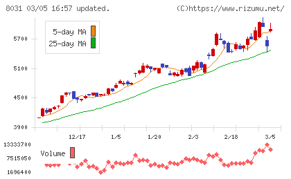 三井物産チャート