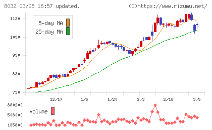 日本紙パルプ商事チャート