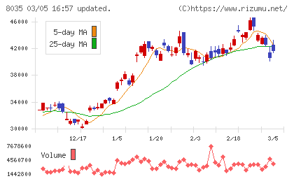東京エレクトロンチャート