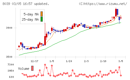 築地魚市場チャート