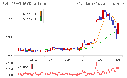 ＯＵＧホールディングスチャート