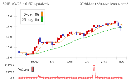 横浜丸魚チャート