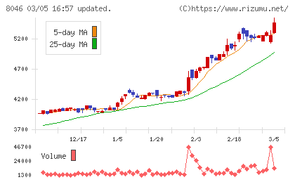 丸藤シートパイルチャート