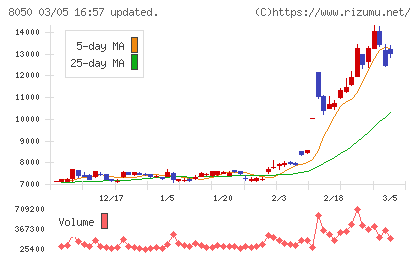 セイコーグループチャート
