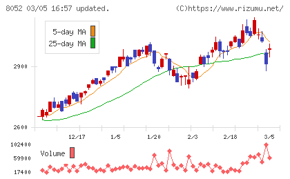 椿本興業チャート