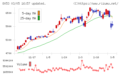 住友商事チャート