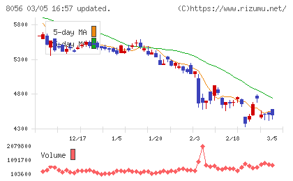 ＢＩＰＲＯＧＹチャート