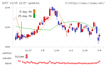 内田洋行チャート