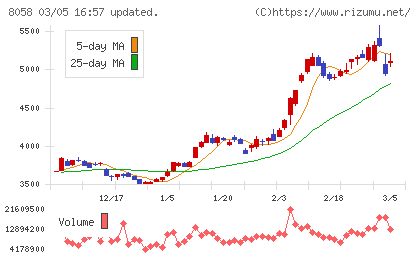 三菱商事チャート