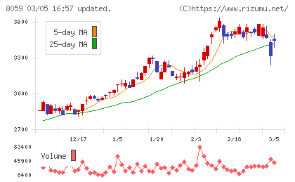 第一実業チャート