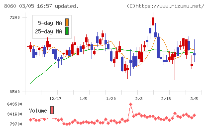 キヤノンマーケティングジャパンチャート