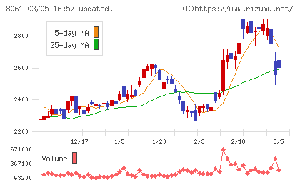西華産業チャート