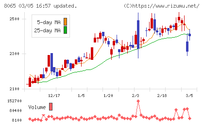 佐藤商事チャート