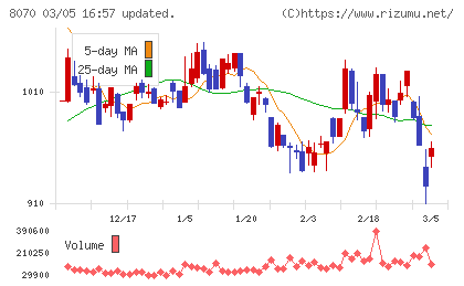 東京産業チャート