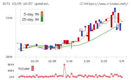 東海エレクトロニクスチャート