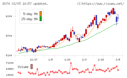 ユアサ商事チャート