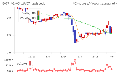 トルクチャート