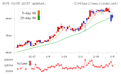 阪和興業チャート