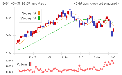 ＲＹＯＤＥＮチャート