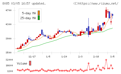 ナラサキ産業チャート