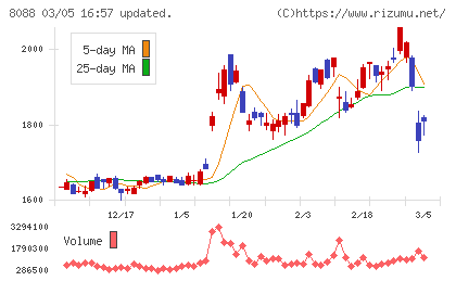 岩谷産業チャート