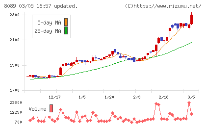 ナイスチャート