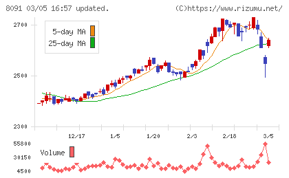 ニチモウチャート