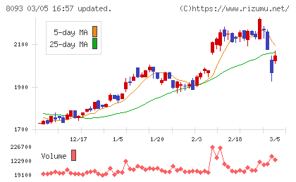 極東貿易チャート