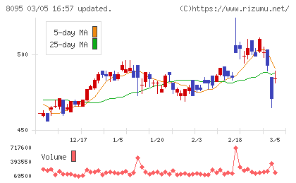 アステナホールディングスチャート