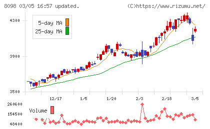 稲畑産業チャート