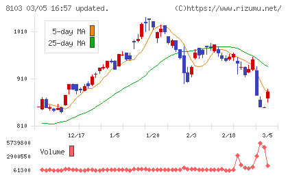 明和産業チャート