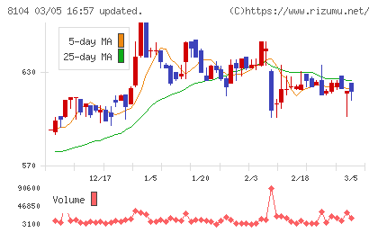 クワザワホールディングスチャート