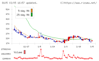 Ｂｉｔｃｏｉｎ　Ｊａｐａｎチャート