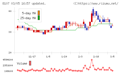 キムラタンチャート