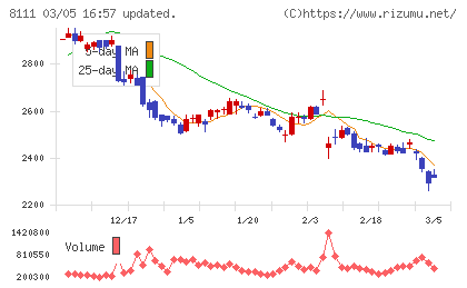 ゴールドウインチャート