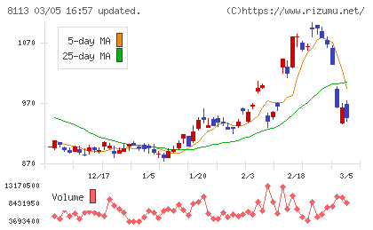 ユニ・チャームチャート
