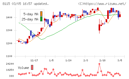 ムーンバットチャート