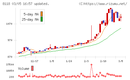 キングチャート