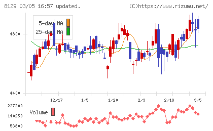 東邦ホールディングスチャート