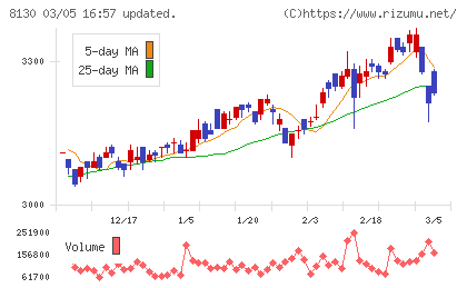 サンゲツチャート