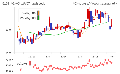 ミツウロコグループホールディングスチャート