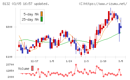 シナネンホールディングスチャート