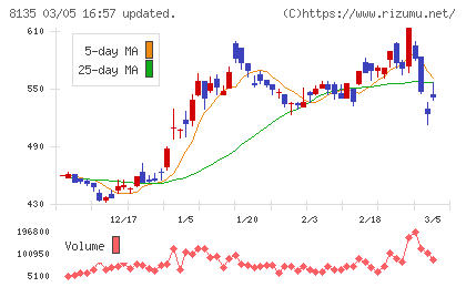 ゼットチャート