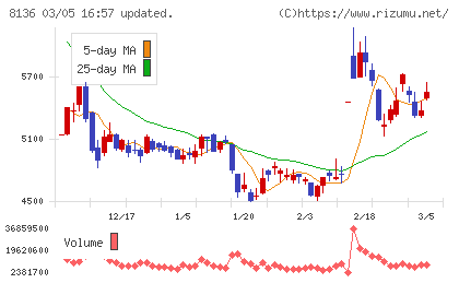 サンリオチャート