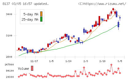 サンワテクノスチャート