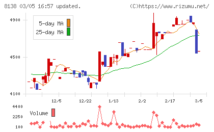 三京化成チャート