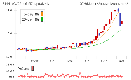 デンキョーグループホールディングスチャート