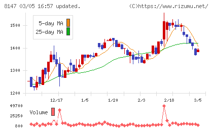トミタチャート