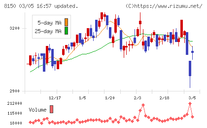 三信電気チャート